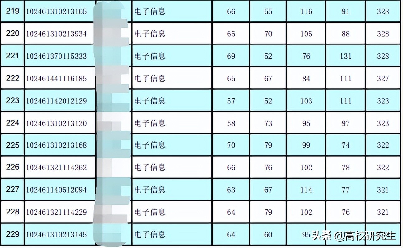 复旦大学电子信息复试线暴涨64分，110位初试400分以上，怎么回事