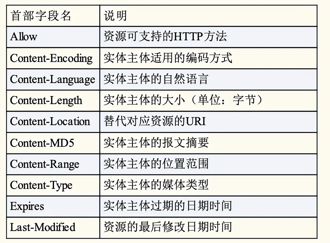 HTTP 報文詳解