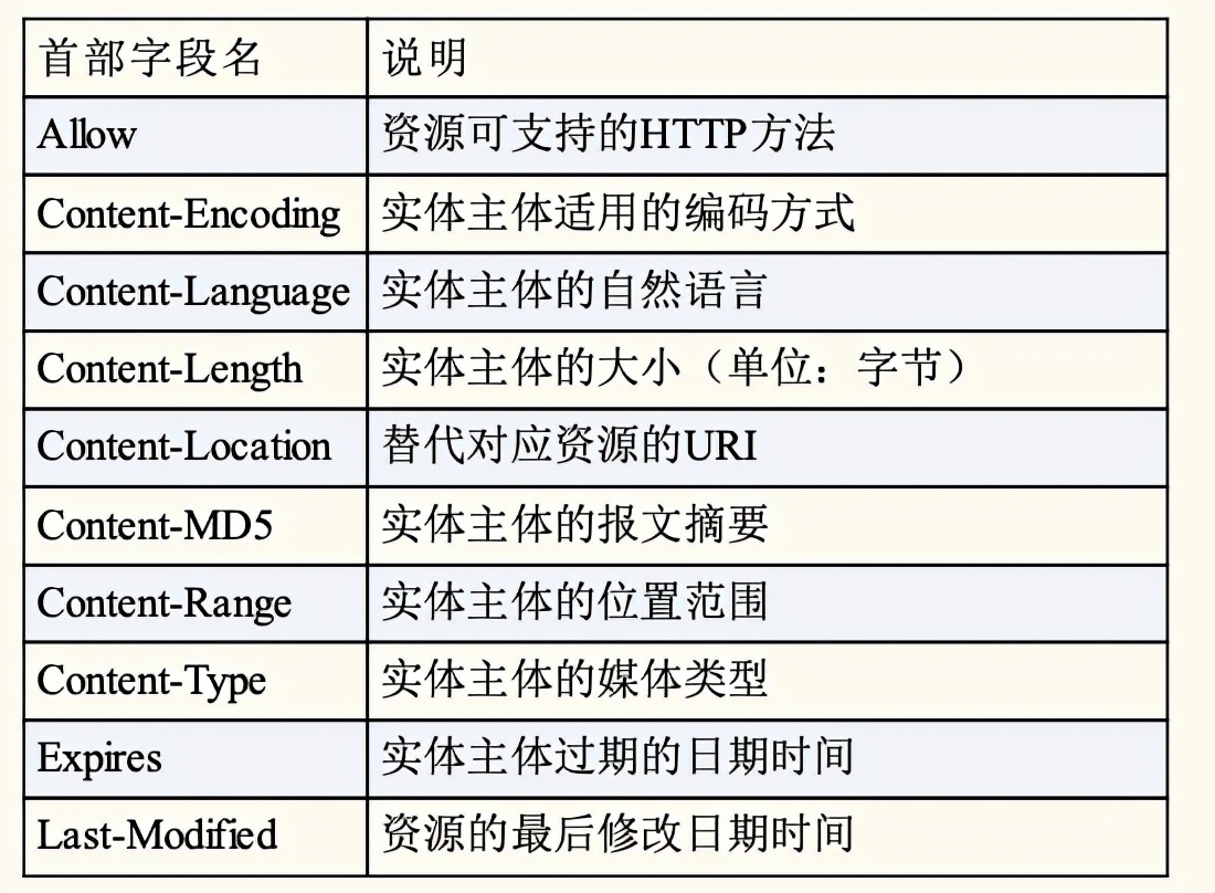 HTTP 报文详解