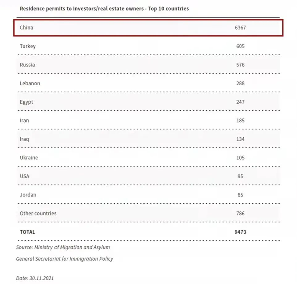 希腊移民大数据公布（截止2021年11月30日）