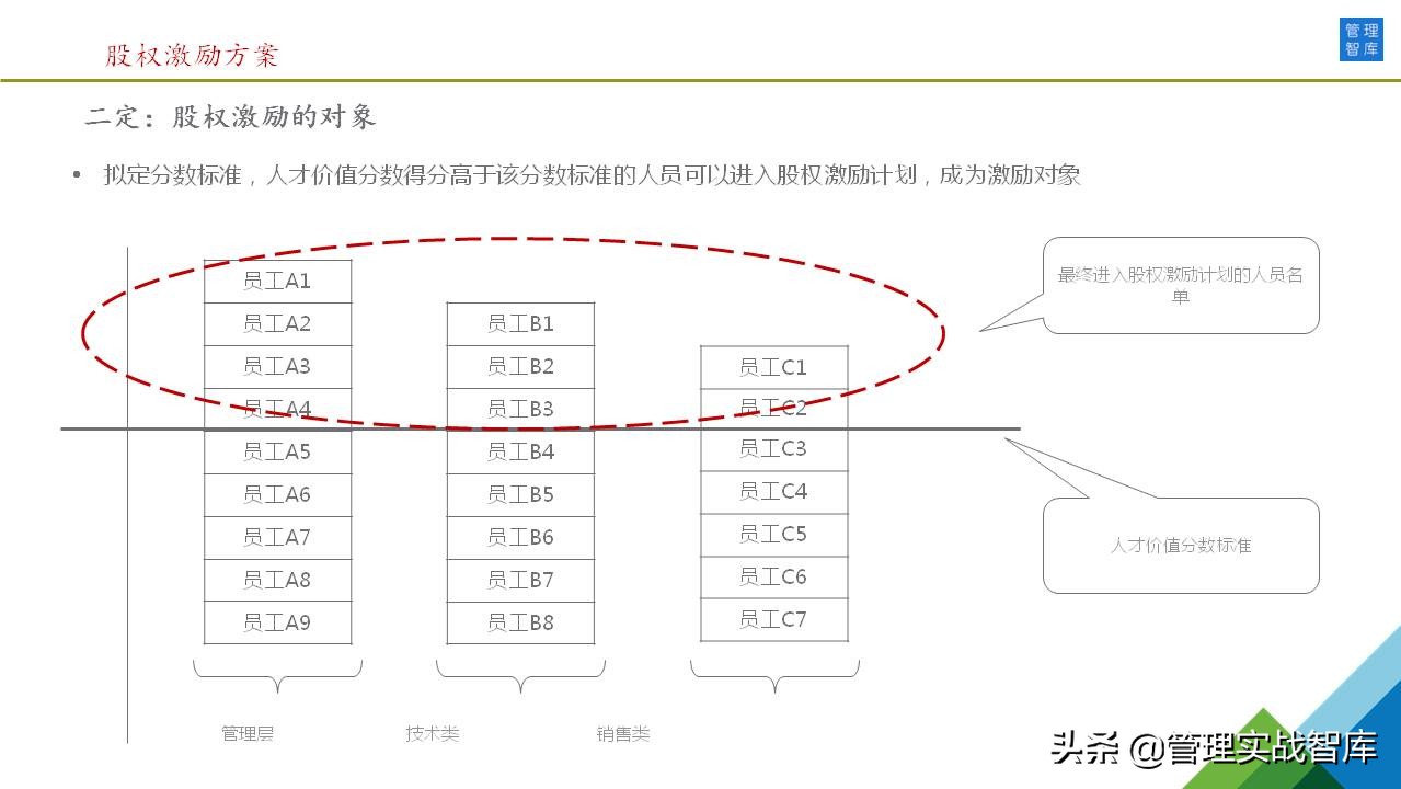 46张图详解：公司股权激励方案（干货推荐）