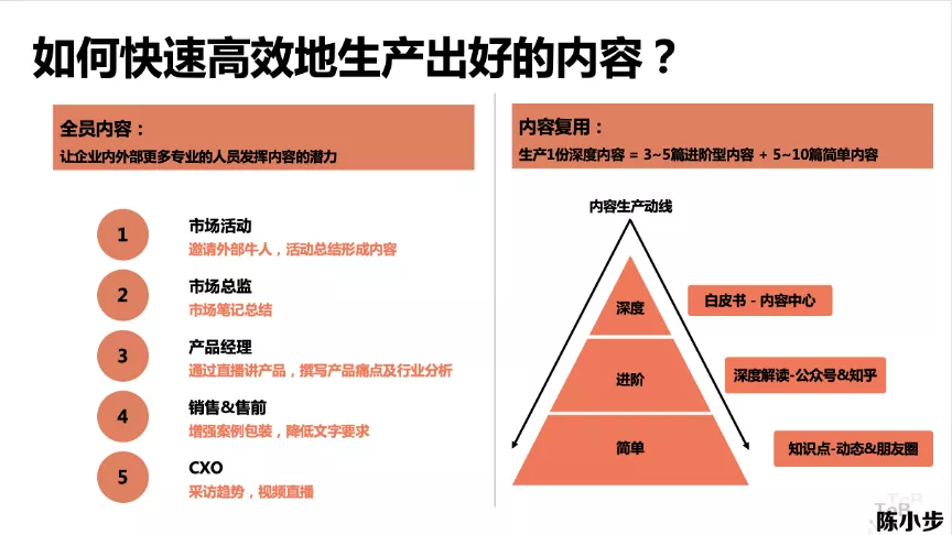 内容营销的三种类型与五个步骤