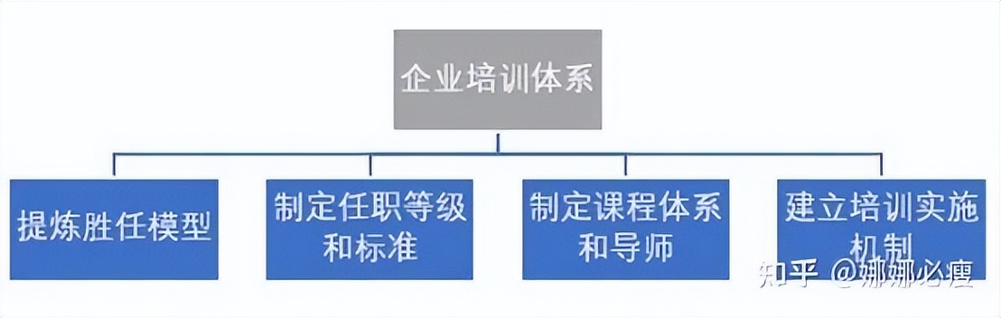 有什么0基础也能学会的企业内部培训体系吗？