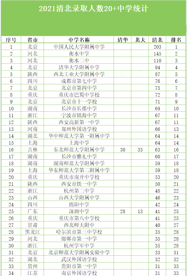 清北生源200强高中排行榜发布（附录取20+顶级中学名单）