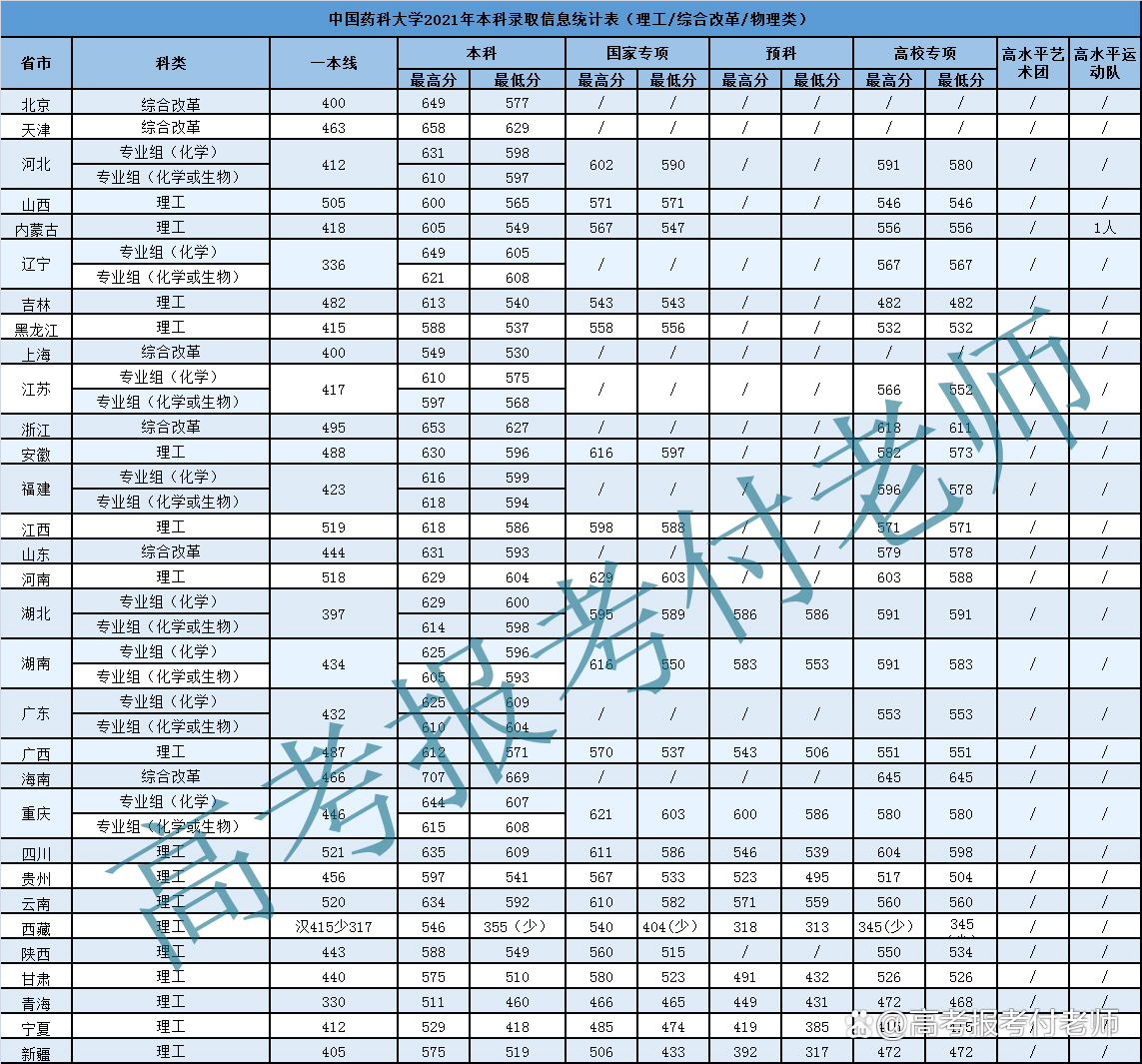 中国药科大学解析，2021年各省录取分数和专业录取以及选科要求