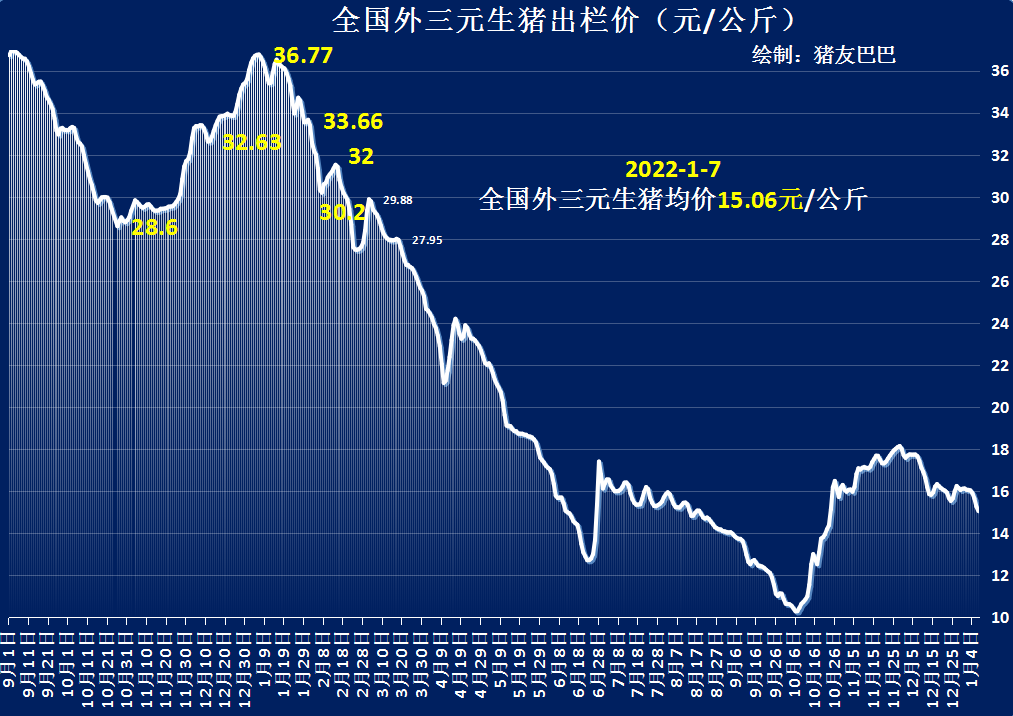 1月7日全國豬價!