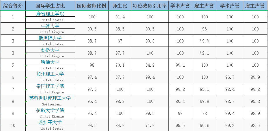 英国权威教育研究机构Quacquarelli Symonds发布2022年QS世界大学排名，麻省理工学院再次蝉联榜首。