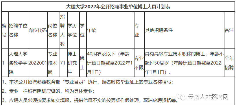 2022年云南省事业单位招聘1600人 全部事业编制 附岗位表