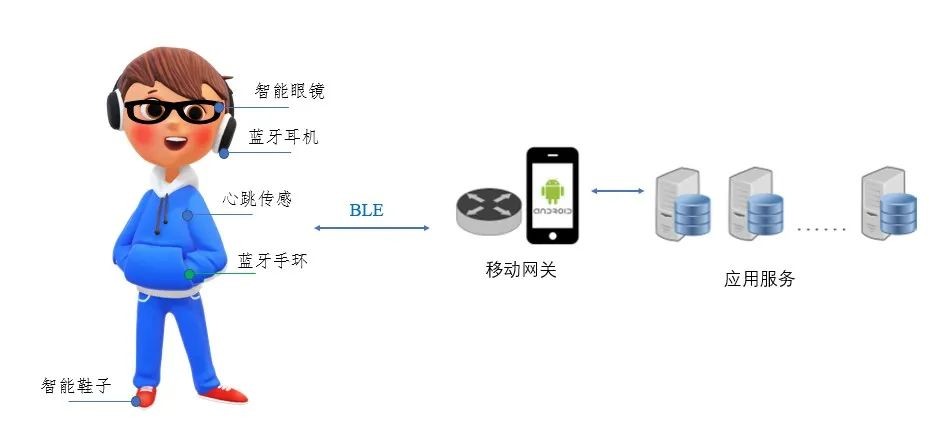 达朴汇联携手泰凌共推蓝牙低功耗的区块链数据上链方案