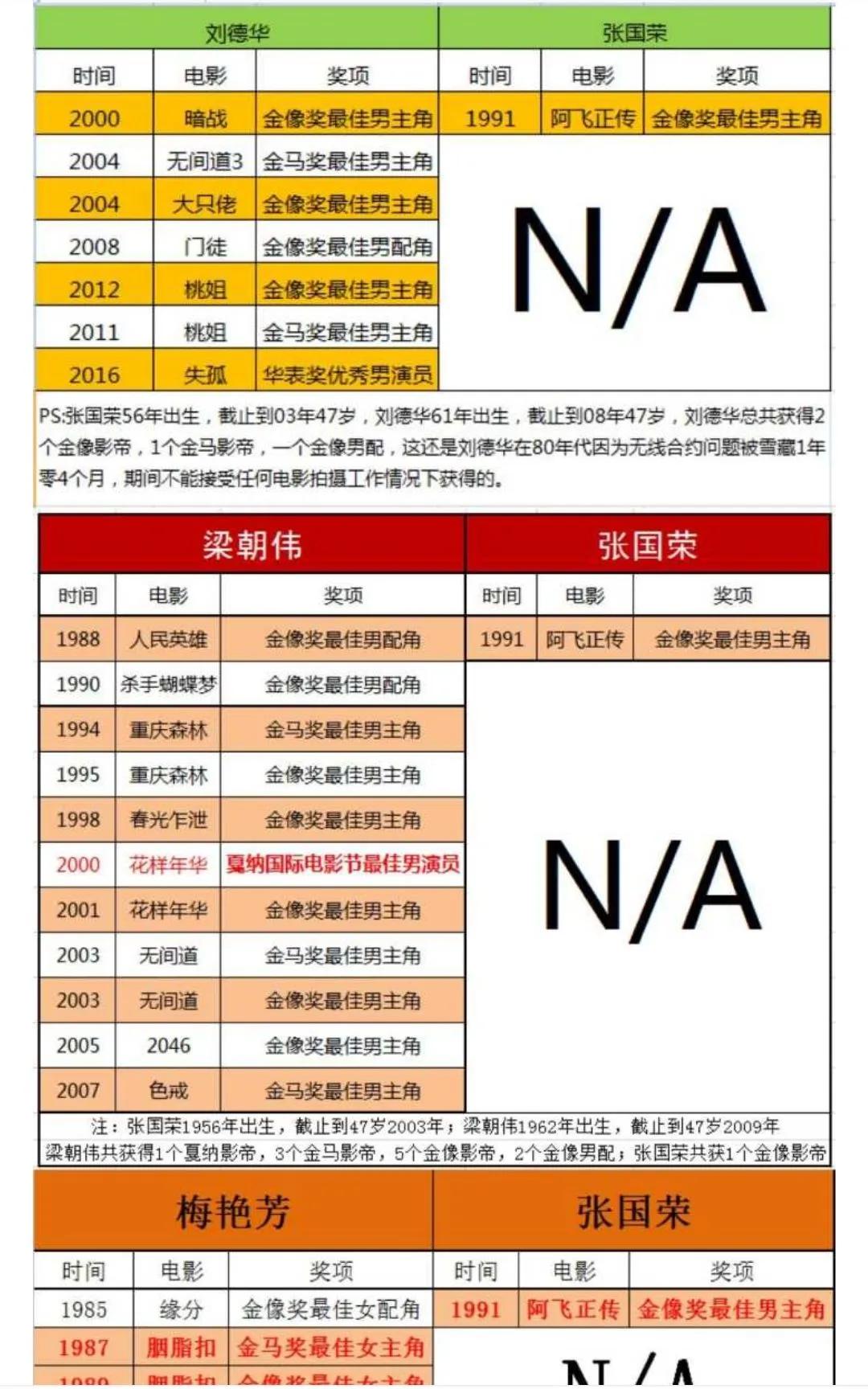 刘德华 张国荣票房正面比较