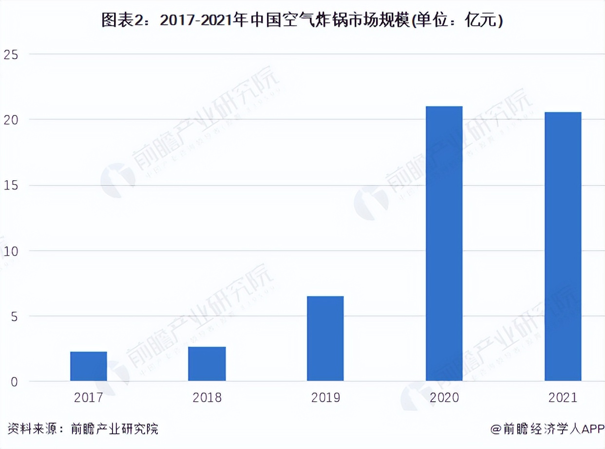 2022年中国空气炸锅行业市场规模与竞争格局分析