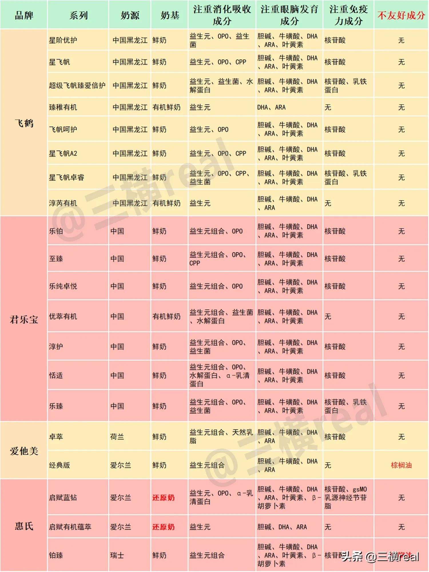 全网最全！105款1段国行奶粉测评！35个品牌