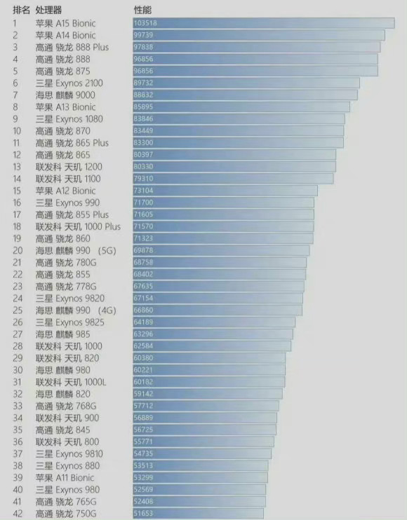 手机cpu处理器排名介绍，苹果完胜，麒麟让人倍感惋惜？