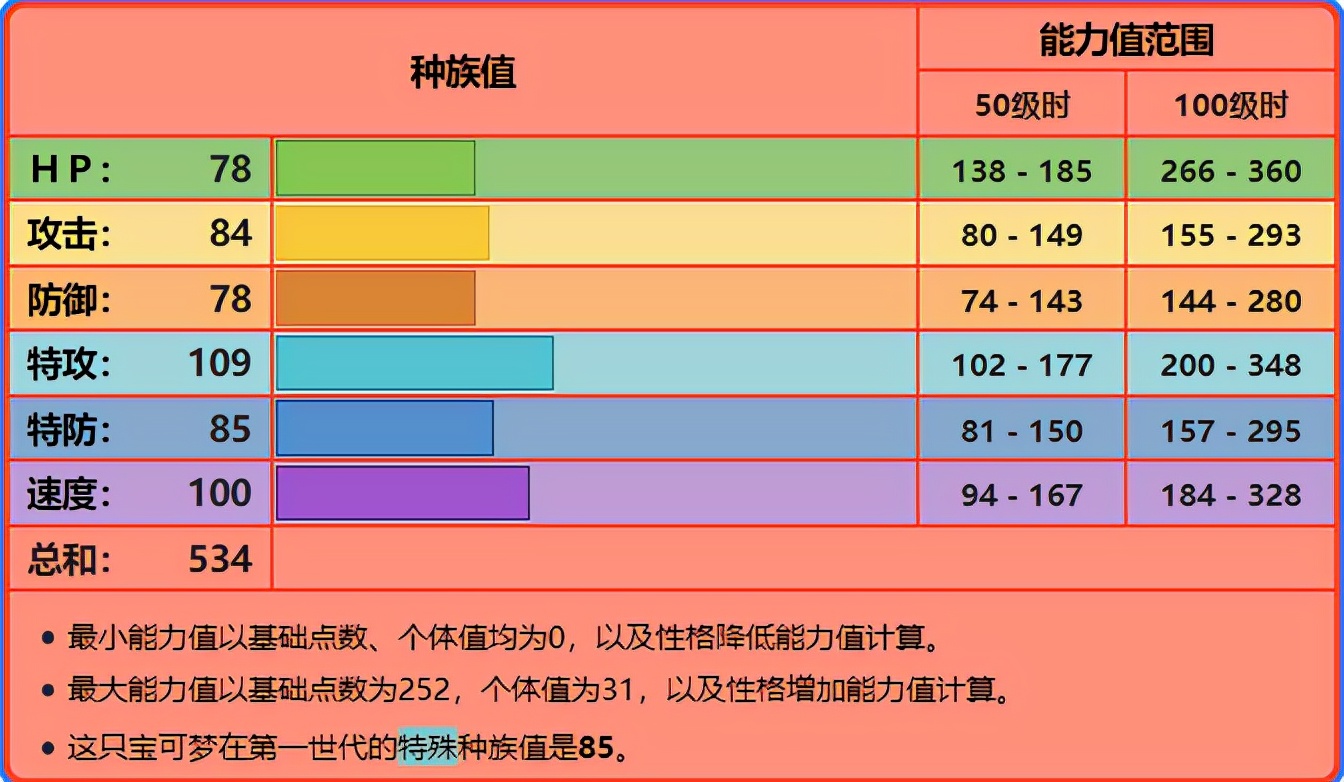 喷火龙各个世代的配招