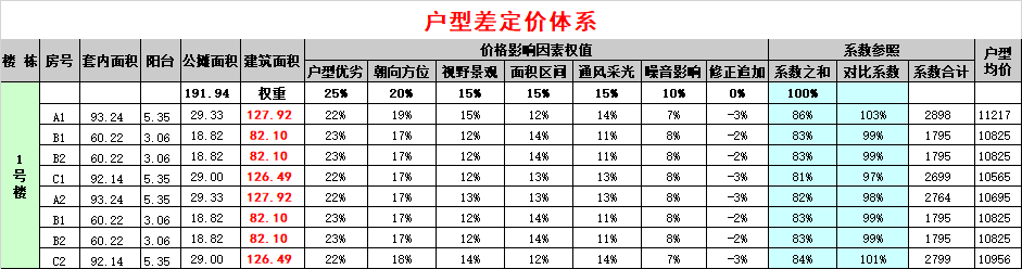 「解读定价」浅析房地产项目定价的逻辑！（太原楼评专题篇）