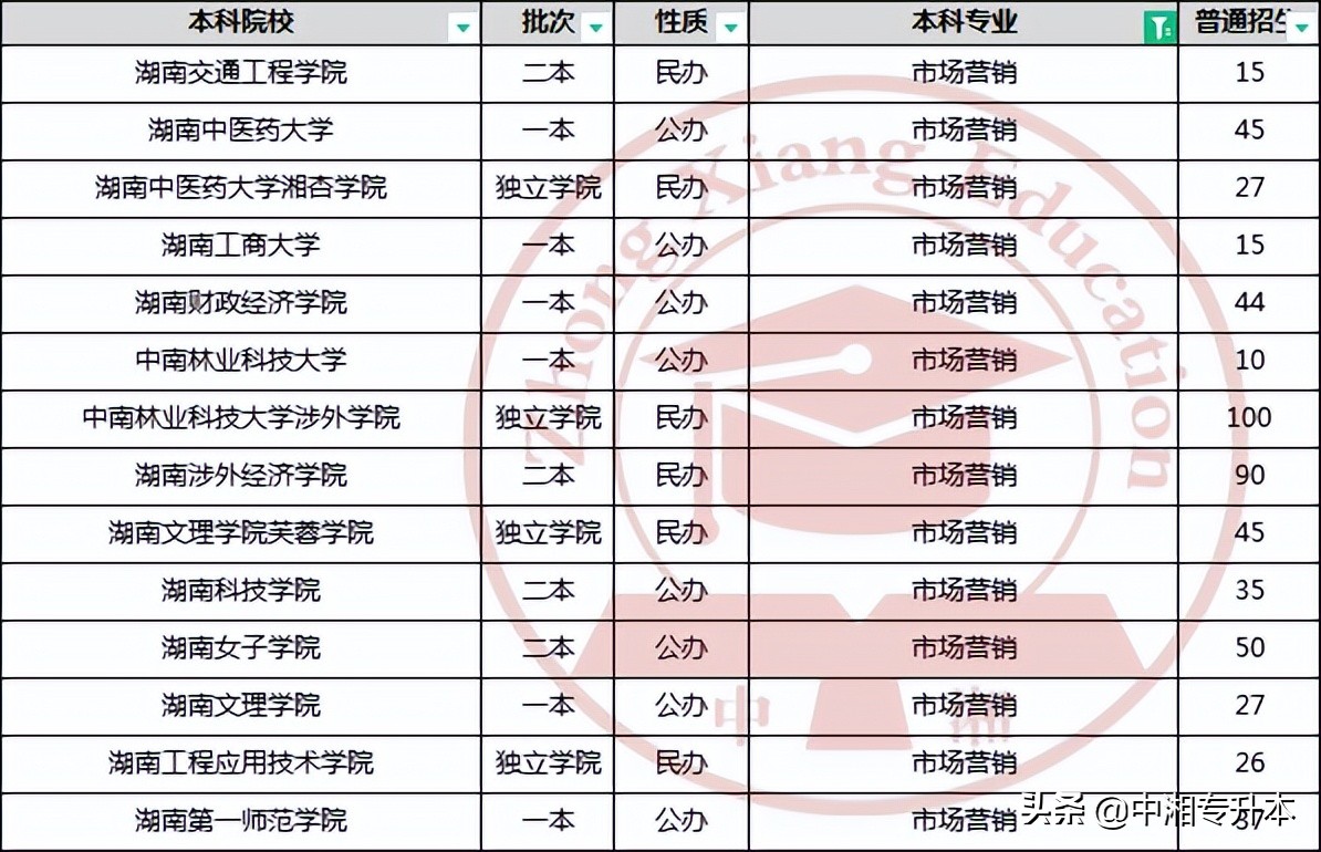2022年湖南省专升本学校名单:专业的院校选择-第6张图片-01彩票游戏网