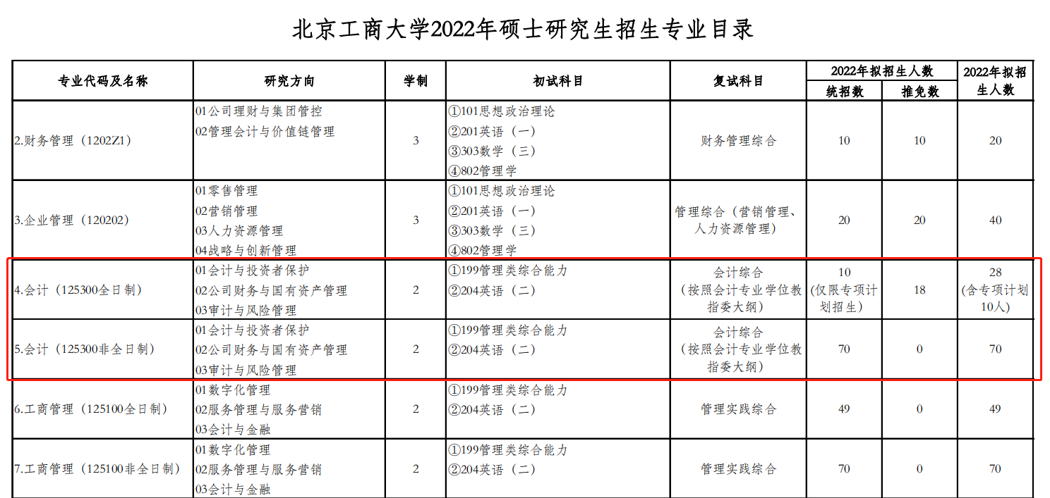 推荐！北京地区性价比较高的MPAcc院校——北京工商大学