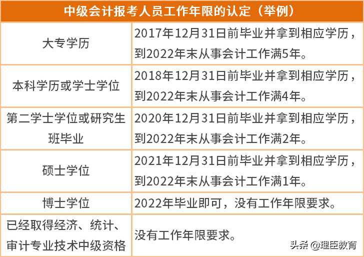 考生能不能报名中级考试？报名条件、考试通过率、难度大解析来啦