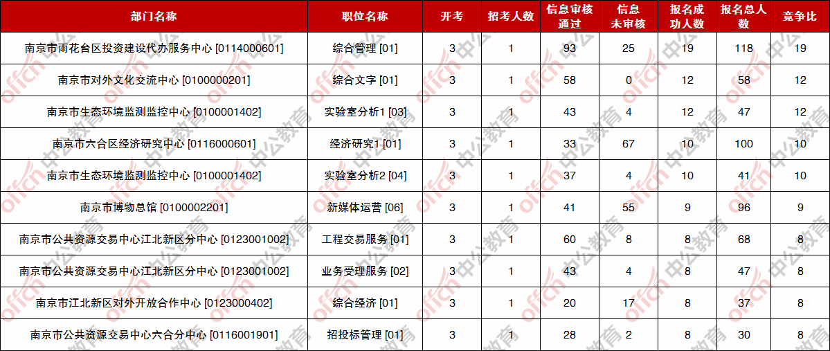 南京市事业单位招聘网（2022南京事业单位首日报名6218人）