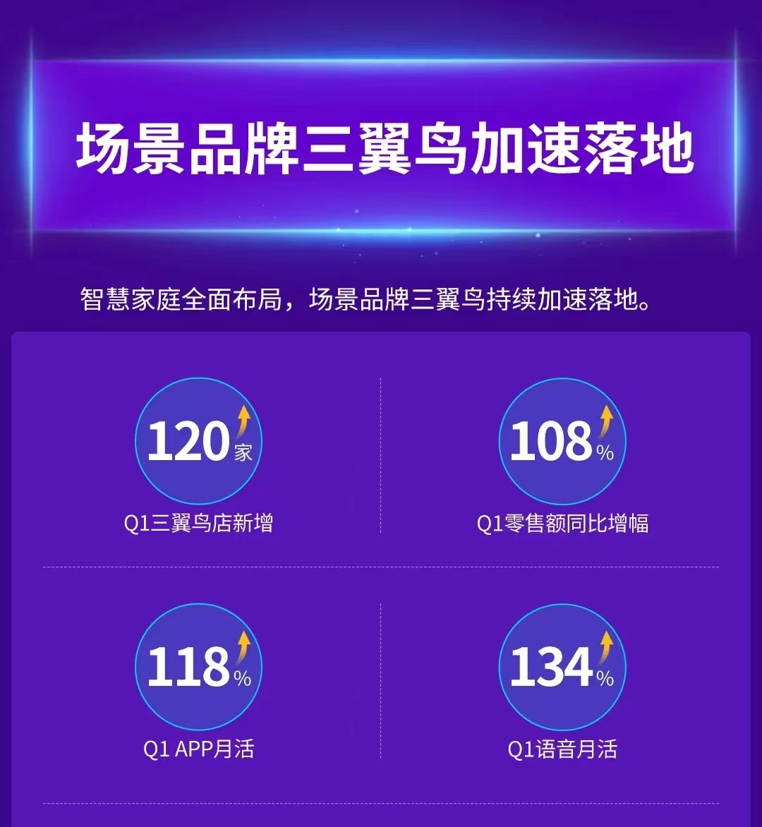 Q1新增120家、零售额增幅108％！三翼鸟又有新成果