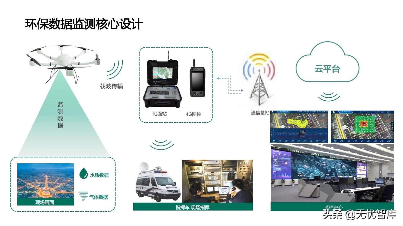 智慧环保平台建设方案（附PPT全文）