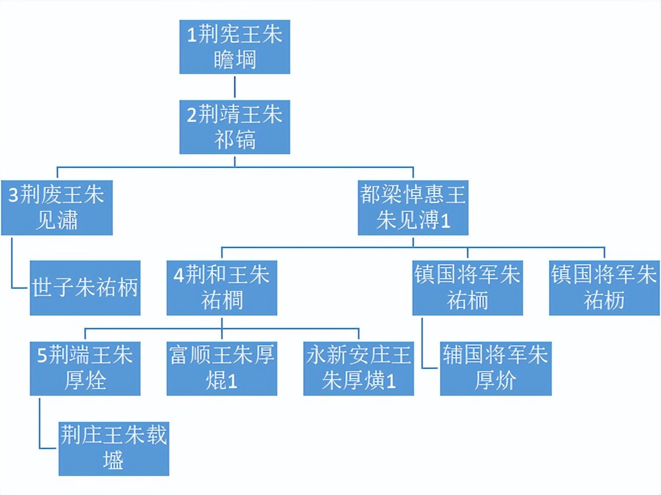 明代宗藩旁支进封后能追封亲爹吗？嘉靖帝挑眉：我说能！你才能