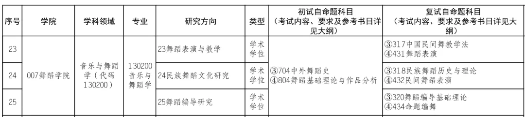 广西艺术学院舞蹈学院音乐与舞蹈学硕，难度及往年复试调剂分析