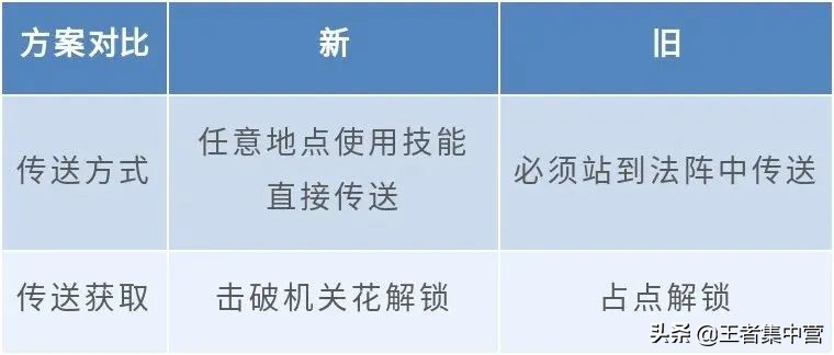 520情人节皮肤曝光，首次双传说限定，对抗路大改版，成为大乱斗