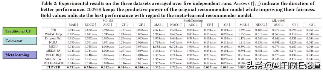 干货！综合的公平冷启动推荐系统