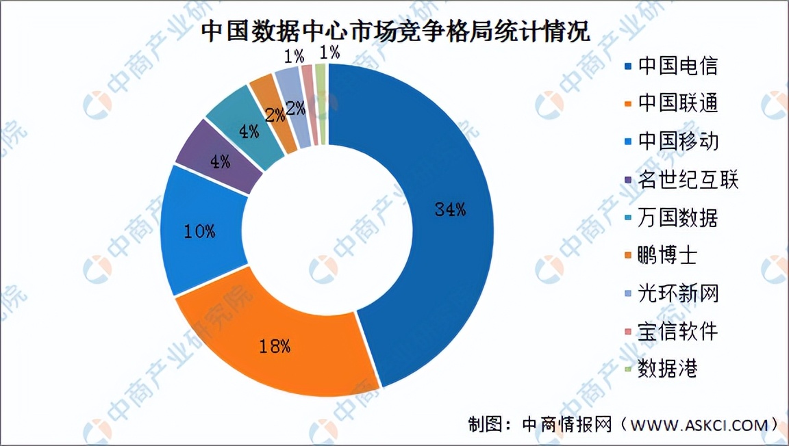 「新赛道专题」“东数西算”热潮涌动 数据中心行业发展前景分析