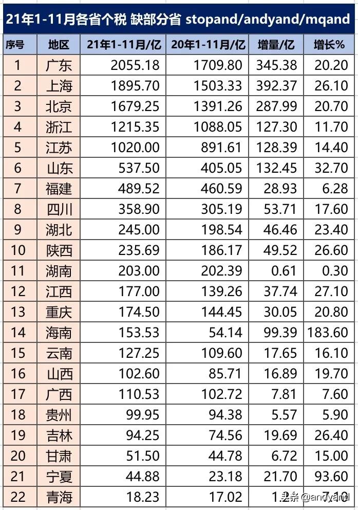 2021年1-11月各省个税，广东第一，浙江第四、福建第七