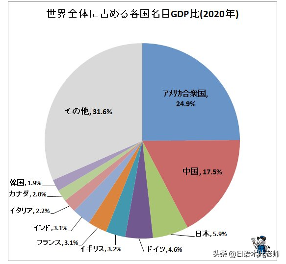 主要国家GDP情况：中国14.72万亿美金，紧随美国远超日本，太牛了