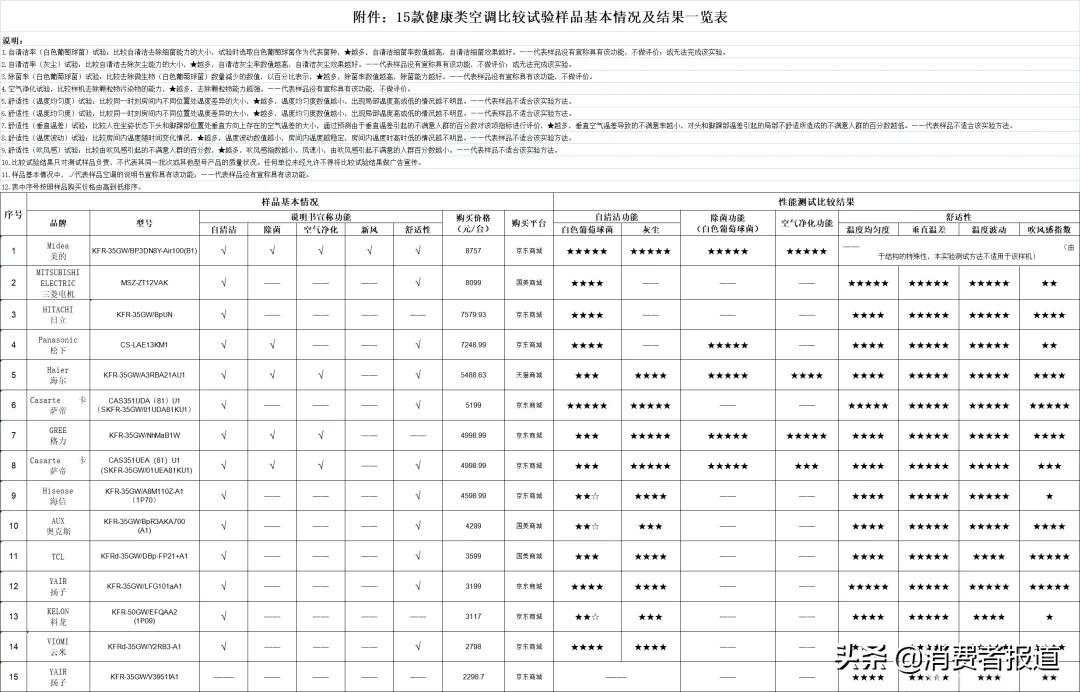 《消费者报道》测评年终大盘点:这些好产品值得推荐