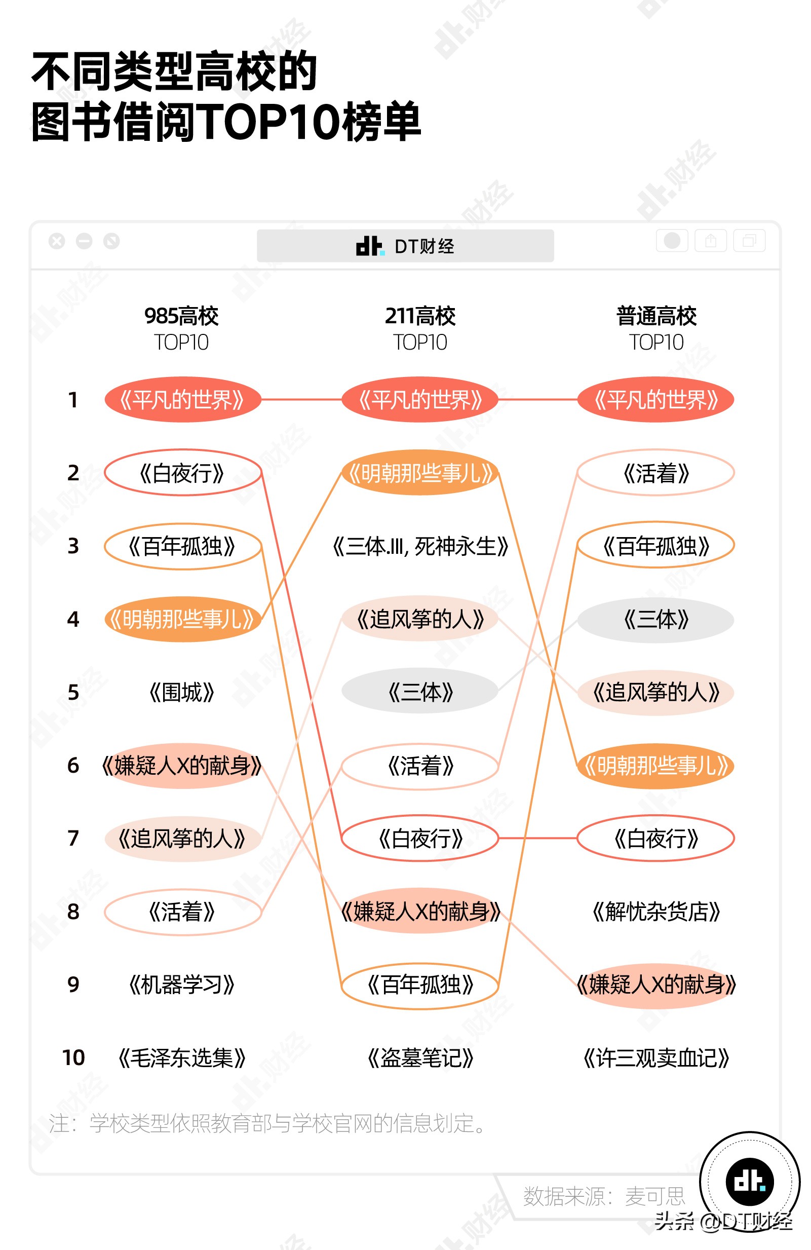 无论985还是211，大学生最爱看的书都是它