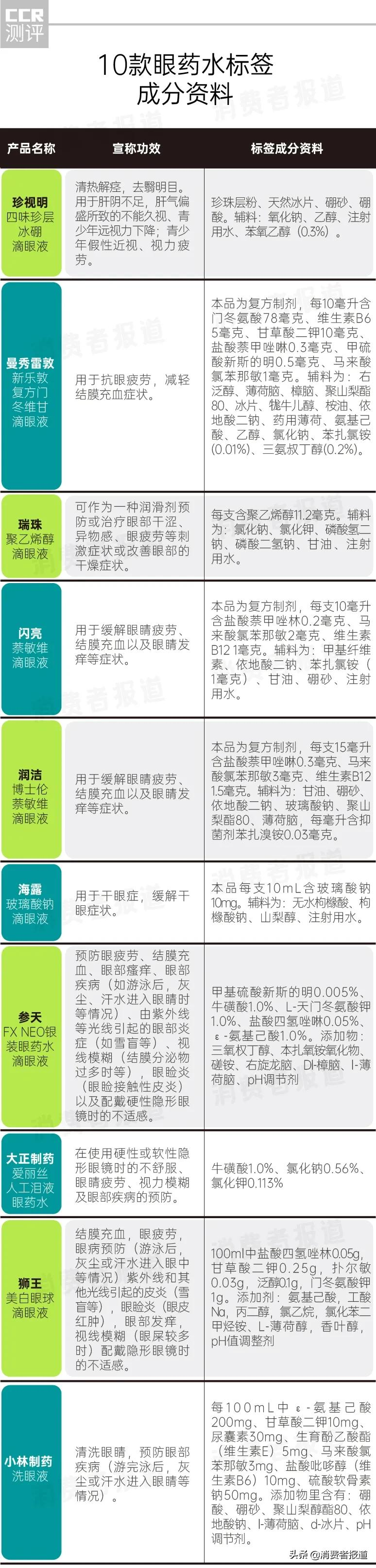10款眼药水口碑报告:参天、小林制药评分高;大正制药、瑞珠被指“即时舒缓效果”弱
