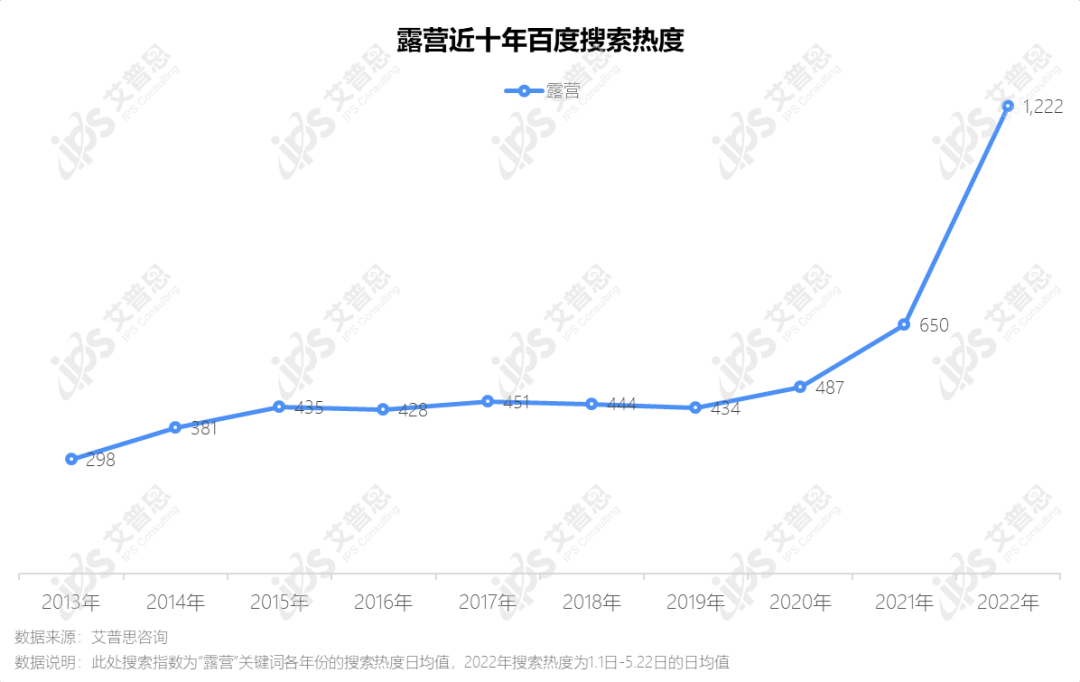 洞察｜艾普思咨询：2022中国露营市场发展及消费趋势洞察报告