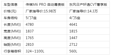 日產軒逸PK傳祺M6 PRO，看看誰才是多口之家的明智之選？