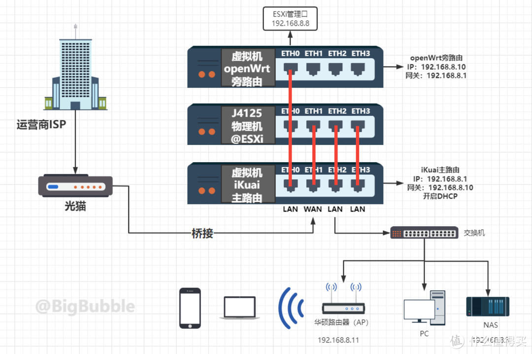 终极软路由网络设置，ESXi虚拟机安装iKuai+openWrt双路由系统