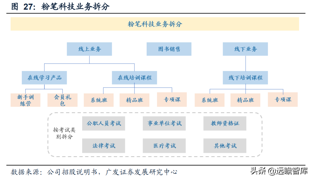 职教行业迎来黄金发展期，粉笔科技：搭上在线教育浪潮，前景广阔