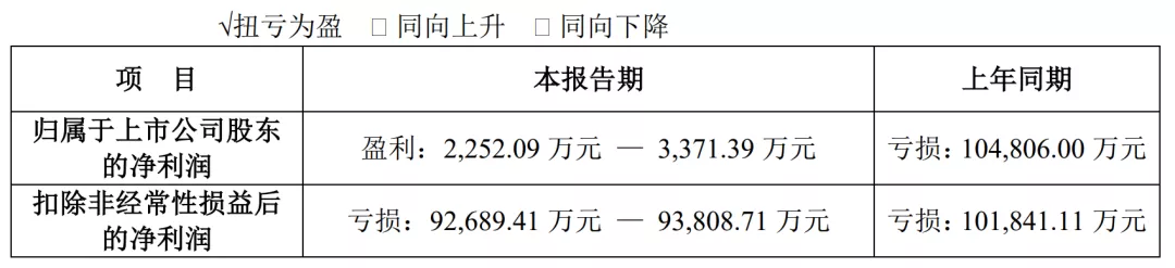 2021电影公司年度业绩:多家扭亏,华谊、北文难出“泥潭”