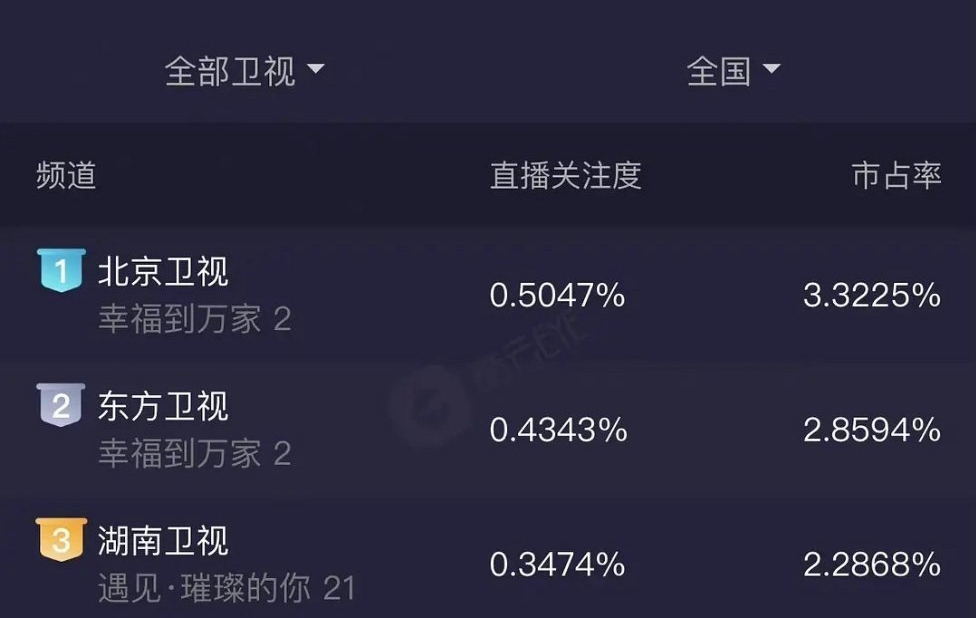 《幸福到万家》开播，拿下卫视关注度第一，豆瓣第一条短评出炉