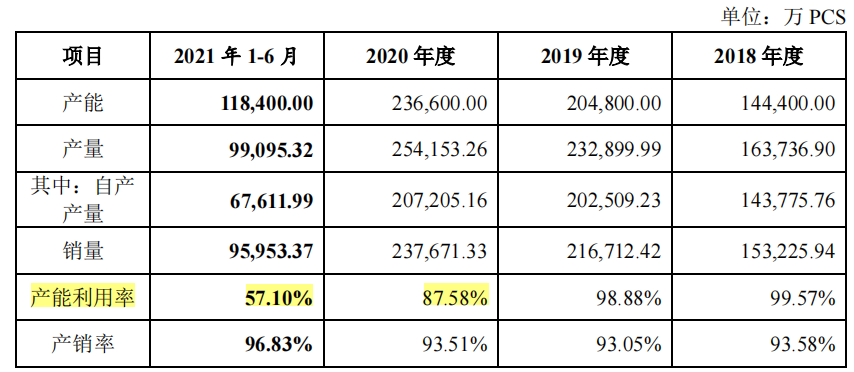 光大同创业绩依赖联想，毛利率下滑，产能利用率刚过半