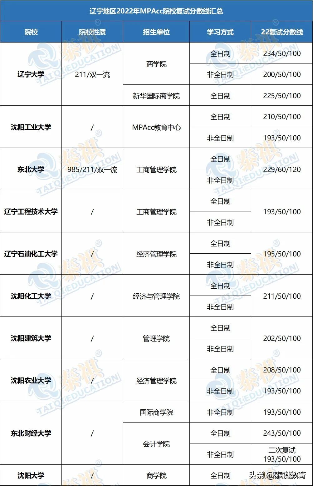 「最新最全」2022全国MPAcc院校复试分数线汇总