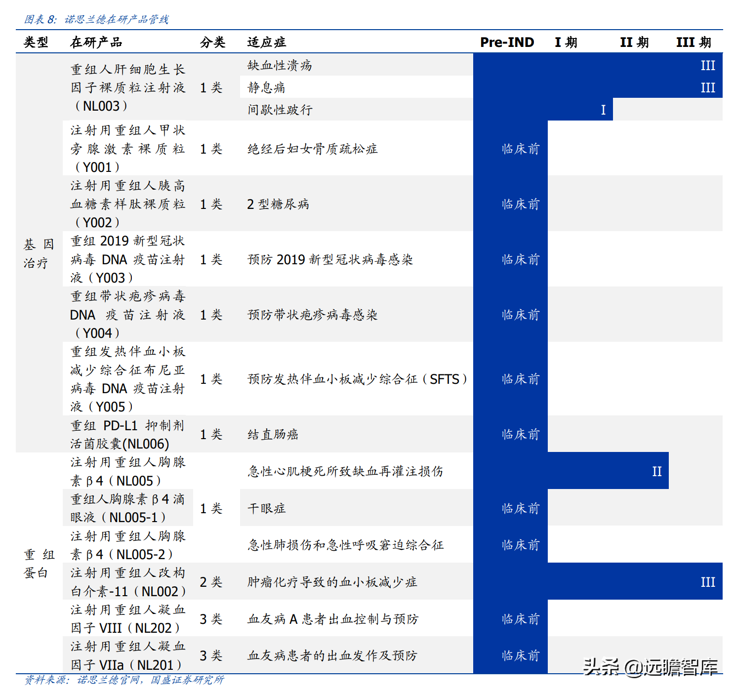 基因治疗大时代，诺思兰德：一马当先，50亿级别重磅单品价值低估