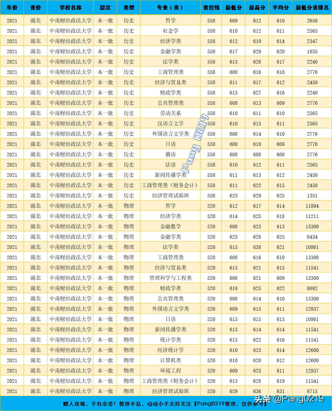 中南财经政法大学 2021年（湖北）各专业录取分数线、位次值