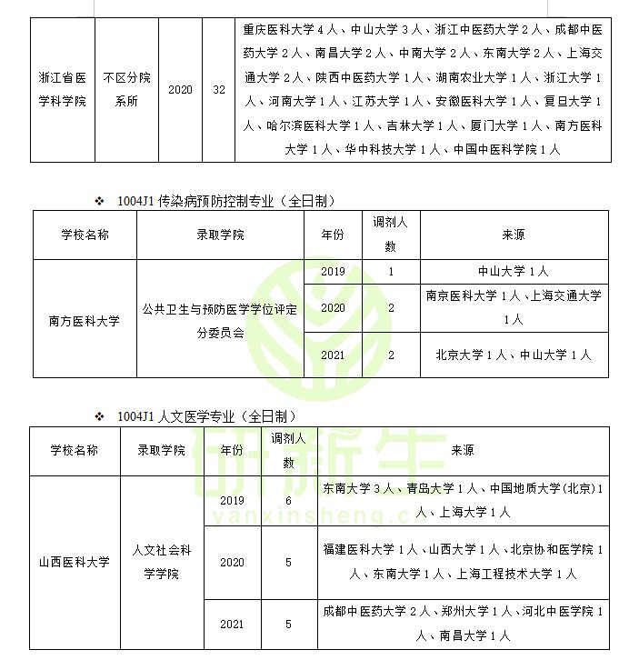 公共卫生与预防医学近三年调剂录取情况！你一定要了解