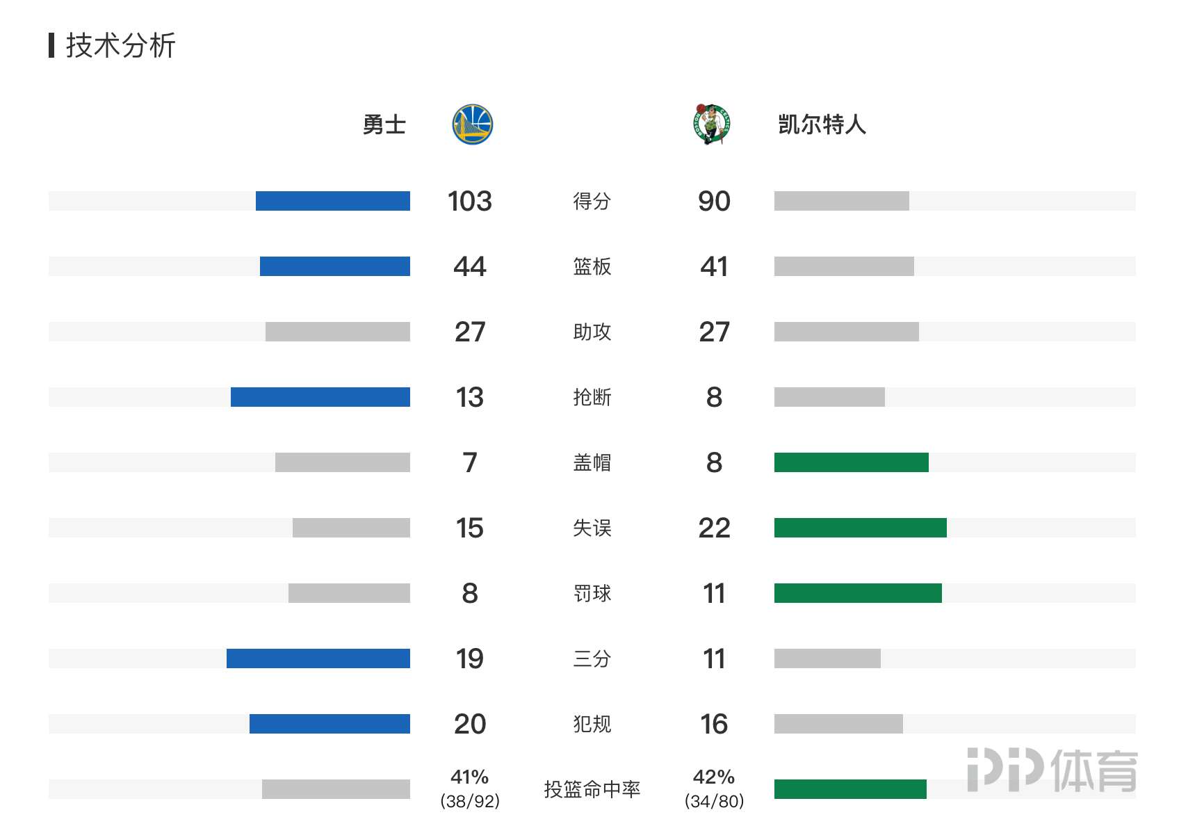 今年nba总冠军有哪些(NBA-勇士时隔4年再夺总冠军 库里34 7 7格林汤普森12分)