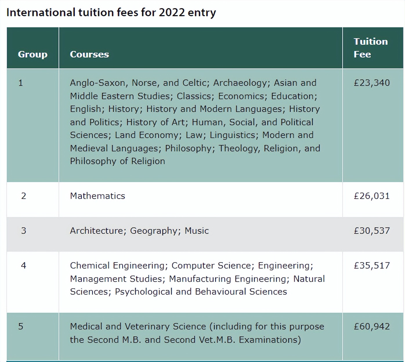 QS前200英国大学2022/23学年本科学费一览