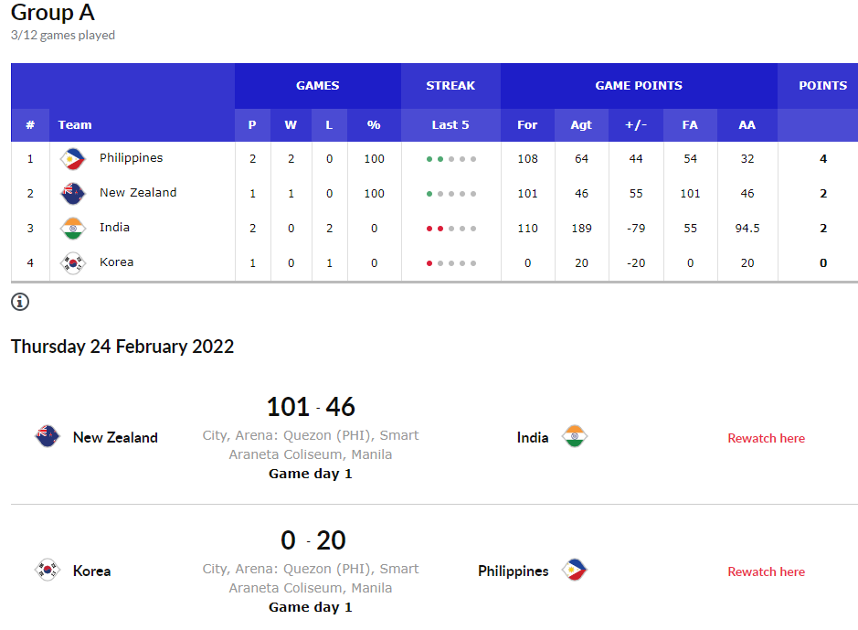 fiba(FIBA重罚韩国男篮：判0-20且无积分 提前退出世界杯门票争夺)