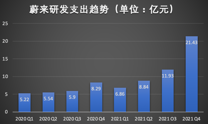 蔚來遭遇2年來最慘烈虧損：承認(rèn)高端車確實(shí)賣不動了